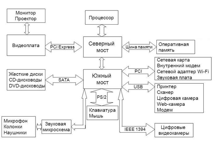 Функциональная схема материнской платы